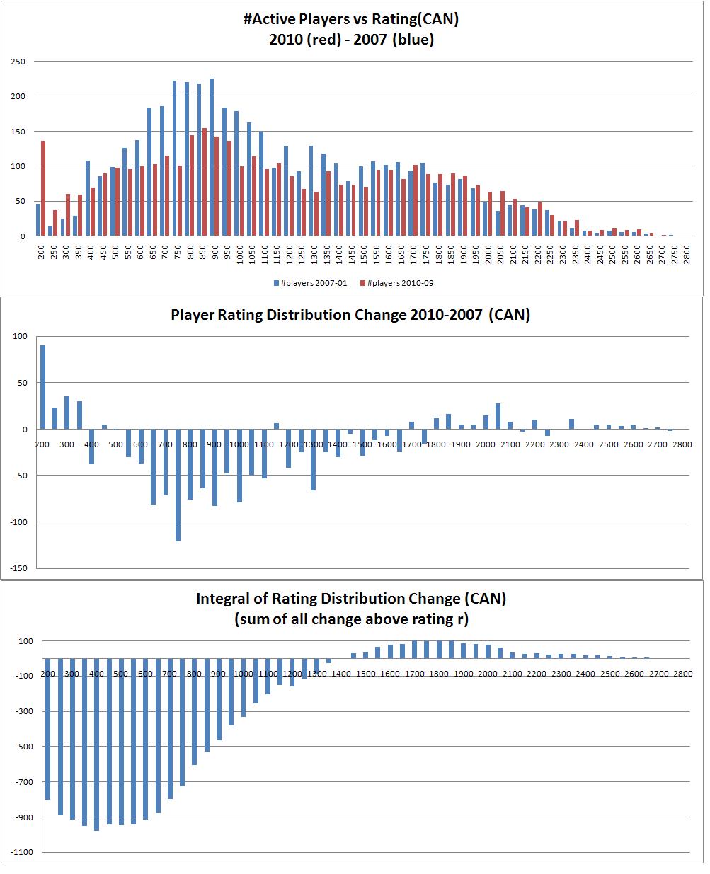 CSCA Informant – Observations about Chess Rating Distribution and